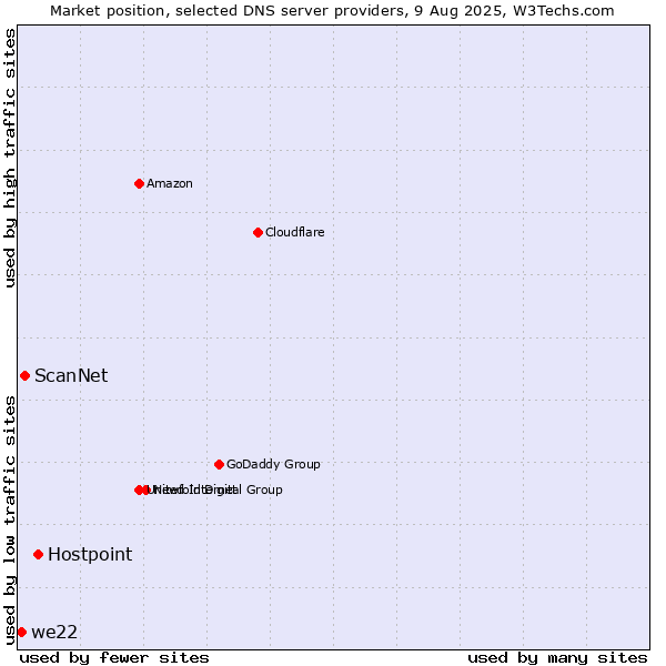 Market position of Hostpoint vs. ScanNet vs. we22