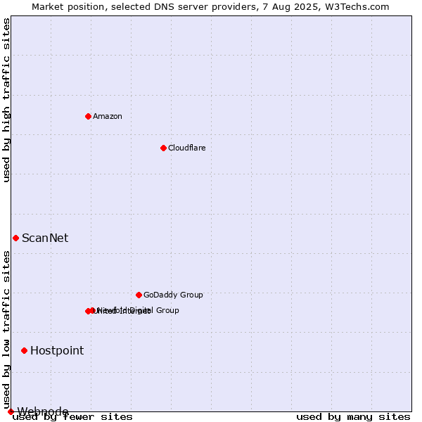 Market position of Hostpoint vs. ScanNet vs. Webnode