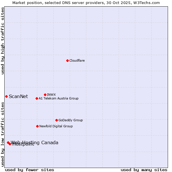 Market position of Hostpoint vs. Web Hosting Canada vs. ScanNet