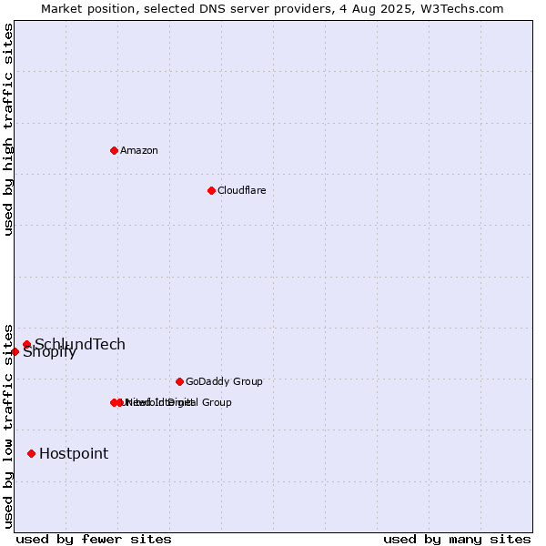 Market position of Hostpoint vs. SchlundTech vs. Shopify