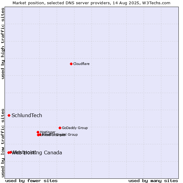 Market position of Hostpoint vs. SchlundTech vs. Web Hosting Canada