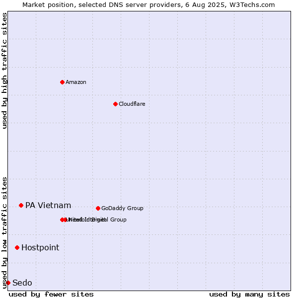 Market position of PA Vietnam vs. Hostpoint vs. Sedo