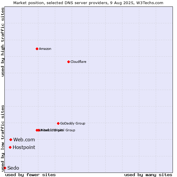 Market position of Web.com vs. Hostpoint vs. Sedo