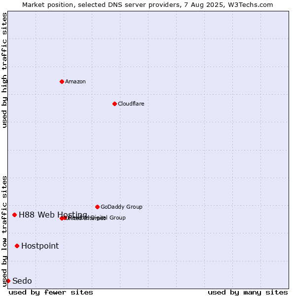 Market position of Hostpoint vs. H88 Web Hosting vs. Sedo