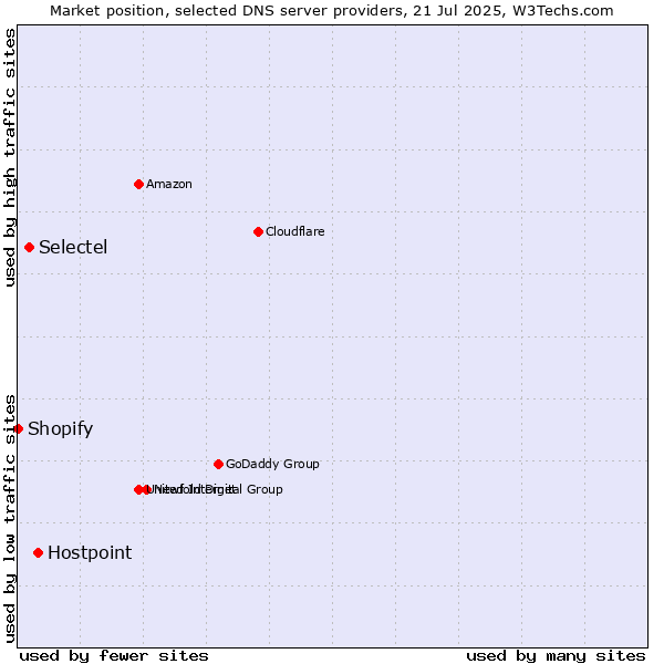 Market position of Hostpoint vs. Selectel vs. Shopify