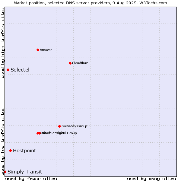 Market position of Hostpoint vs. Selectel vs. Simply Transit
