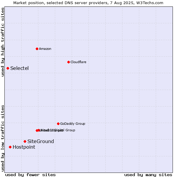 Market position of SiteGround vs. Hostpoint vs. Selectel