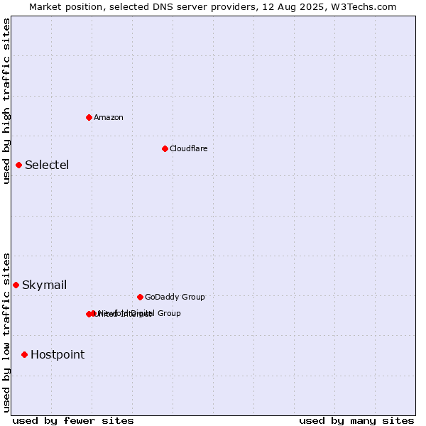 Market position of Hostpoint vs. Selectel vs. Skymail