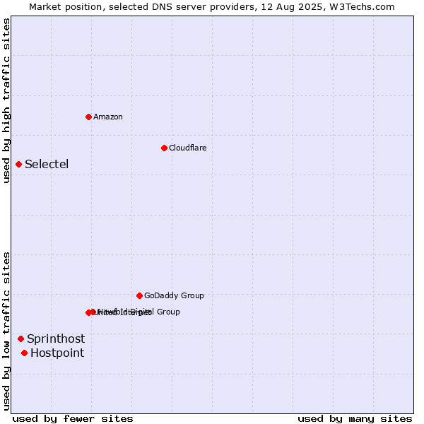 Market position of Hostpoint vs. Sprinthost vs. Selectel