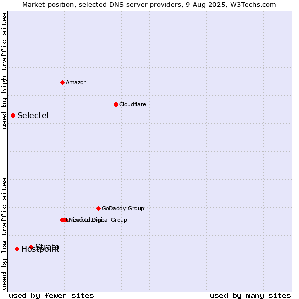 Market position of Strato vs. Hostpoint vs. Selectel