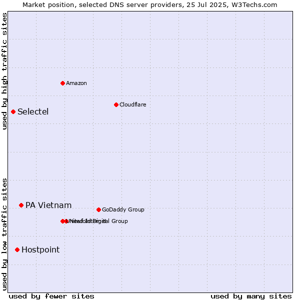 Market position of PA Vietnam vs. Hostpoint vs. Selectel
