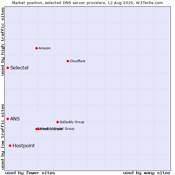 Market position of Hostpoint vs. Selectel vs. ANS
