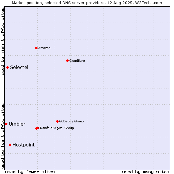 Market position of Hostpoint vs. Selectel vs. Umbler