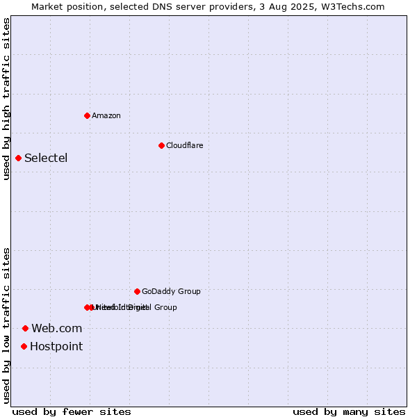 Market position of Web.com vs. Hostpoint vs. Selectel
