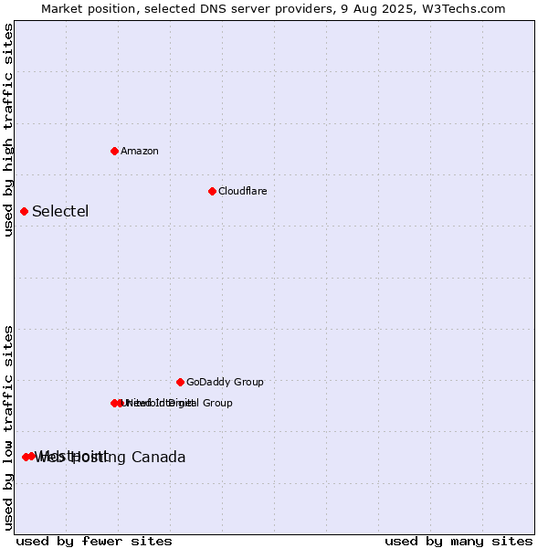 Market position of Hostpoint vs. Web Hosting Canada vs. Selectel