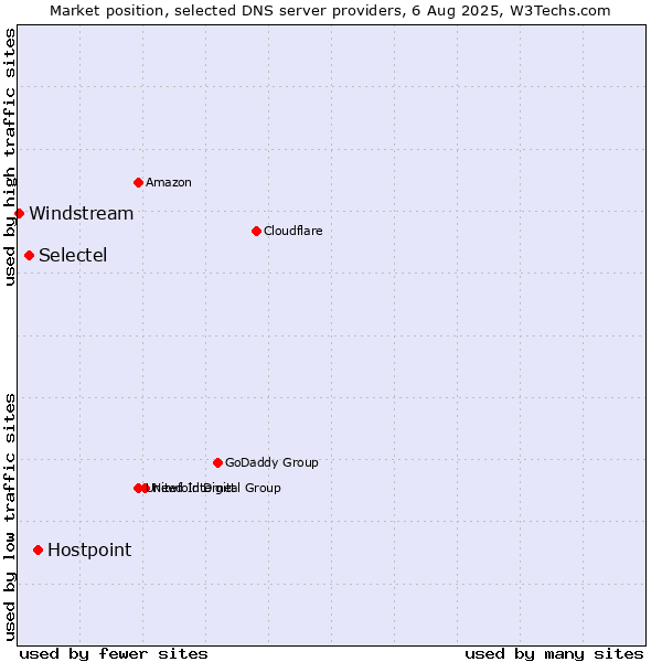 Market position of Hostpoint vs. Selectel vs. Windstream