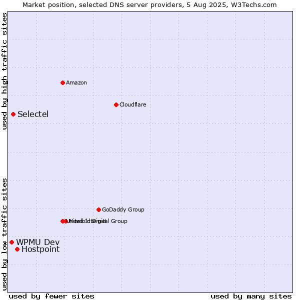 Market position of Hostpoint vs. Selectel vs. WPMU Dev