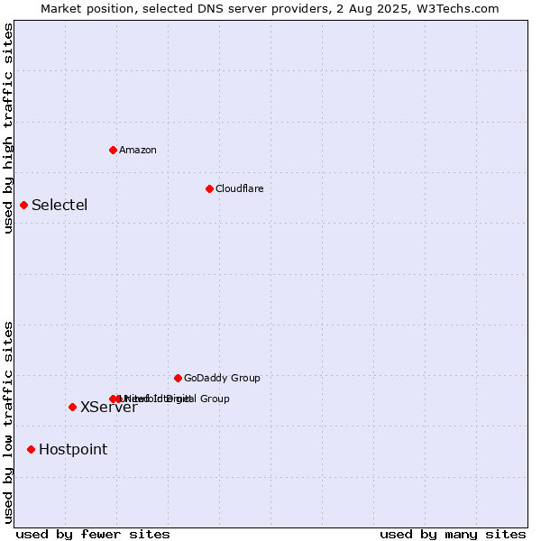 Market position of XServer vs. Hostpoint vs. Selectel