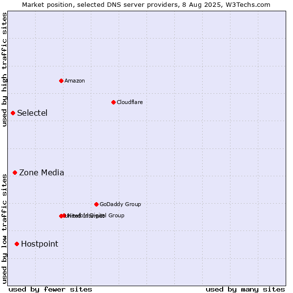Market position of Hostpoint vs. Zone Media vs. Selectel