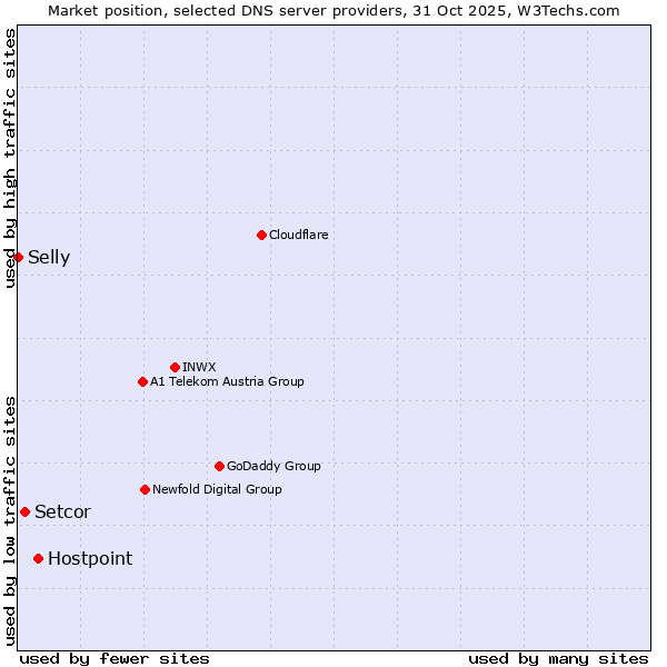 Market position of Hostpoint vs. Setcor vs. Selly
