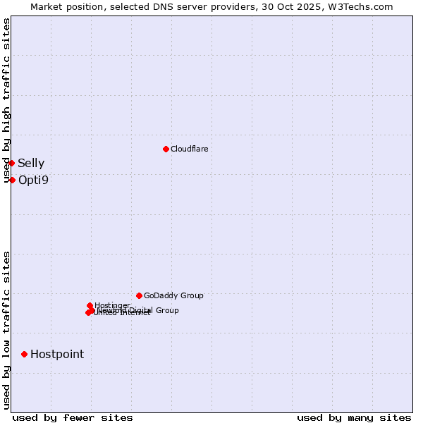 Market position of Hostpoint vs. Opti9 vs. Selly