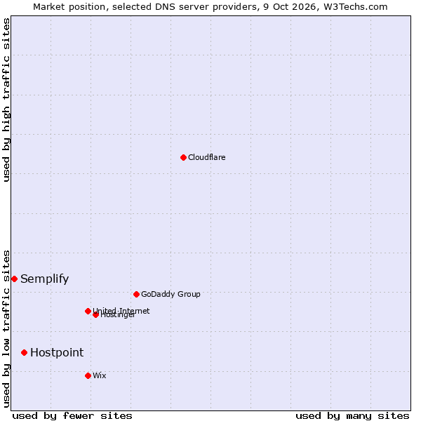 Market position of Hostpoint vs. Semplify