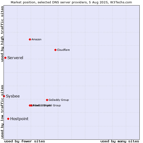 Market position of Hostpoint vs. Serverel vs. Sysbee