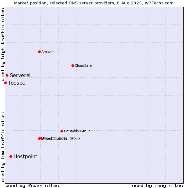 Market position of Hostpoint vs. Serverel vs. Topsec