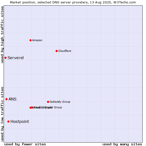 Market position of Hostpoint vs. ANS vs. Serverel