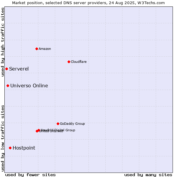Market position of Hostpoint vs. Universo Online vs. Serverel