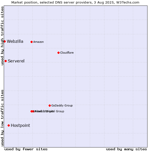 Market position of Hostpoint vs. Serverel vs. Webzilla