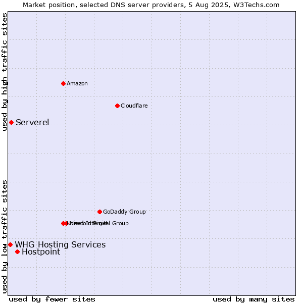 Market position of Hostpoint vs. Serverel vs. WHG Hosting Services