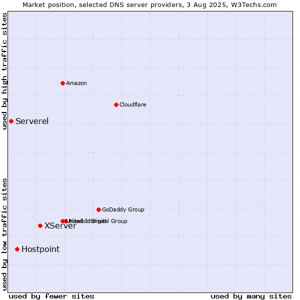 Market position of XServer vs. Hostpoint vs. Serverel