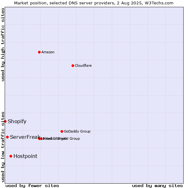 Market position of Hostpoint vs. ServerFreak vs. Shopify