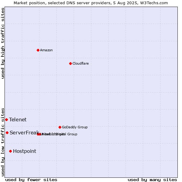 Market position of Hostpoint vs. ServerFreak vs. Telenet