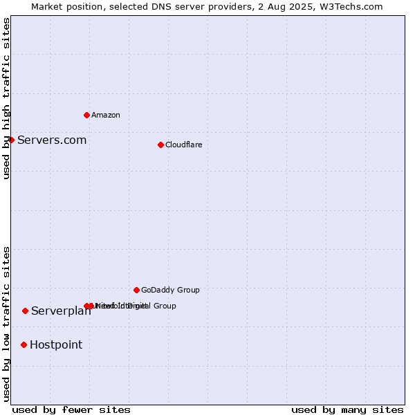 Market position of Serverplan vs. Hostpoint vs. Servers.com