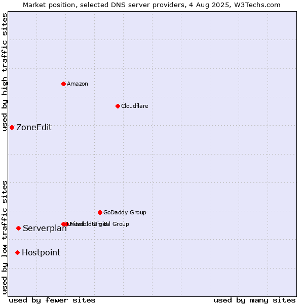 Market position of Serverplan vs. Hostpoint vs. ZoneEdit