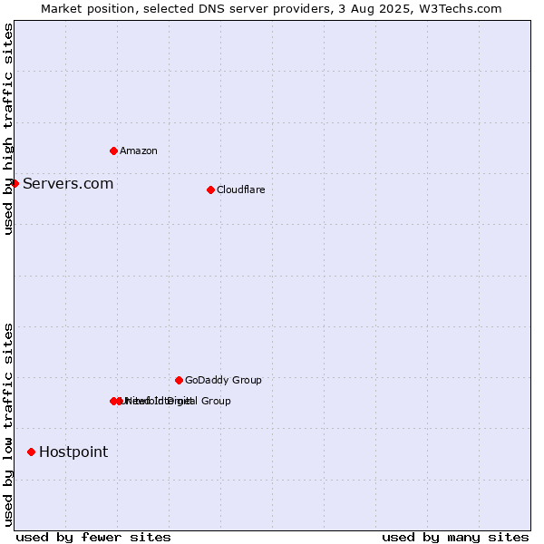 Market position of Hostpoint vs. Servers.com