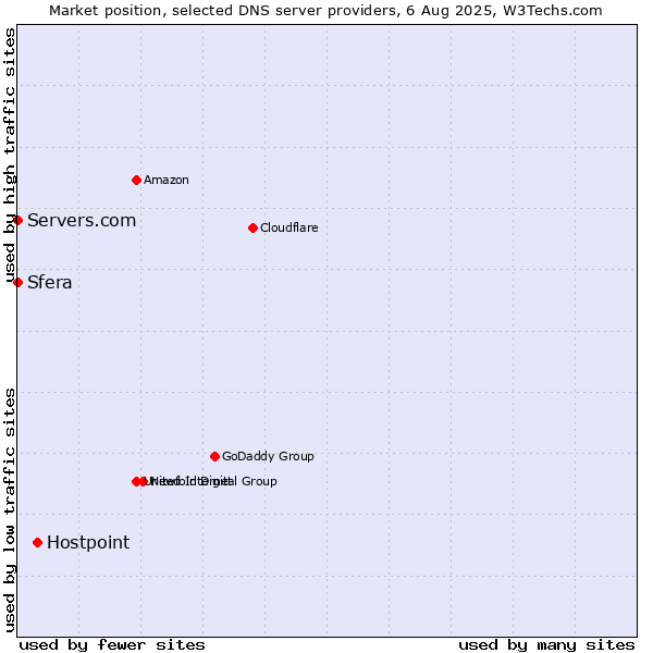 Market position of Hostpoint vs. Sfera vs. Servers.com