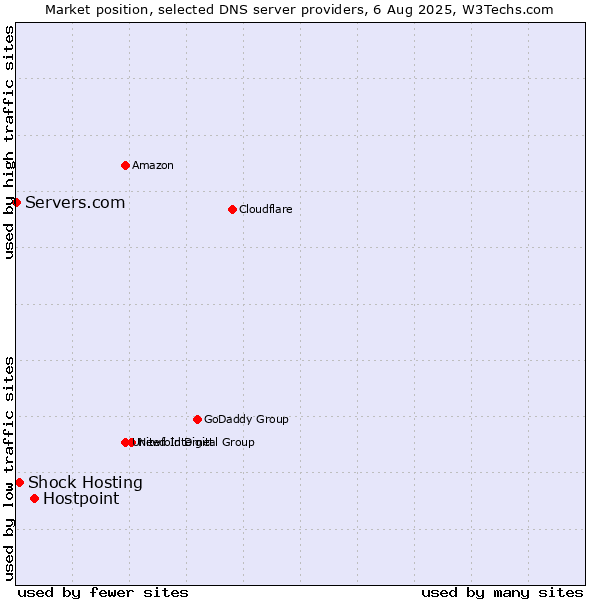 Market position of Hostpoint vs. Shock Hosting vs. Servers.com