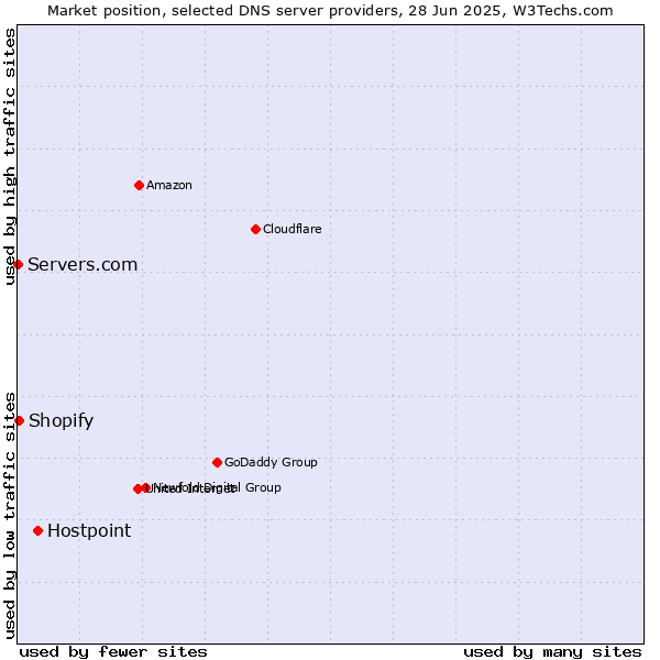 Market position of Hostpoint vs. Shopify vs. Servers.com