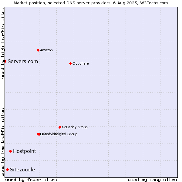 Market position of Hostpoint vs. Sitezoogle vs. Servers.com