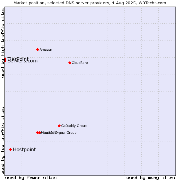 Market position of Hostpoint vs. TierPoint vs. Servers.com