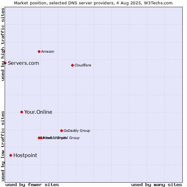 Market position of Your.Online vs. Hostpoint vs. Servers.com