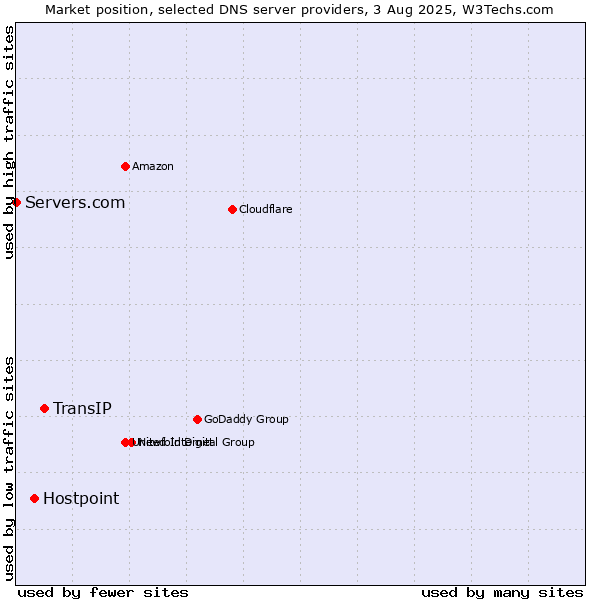 Market position of TransIP vs. Hostpoint vs. Servers.com