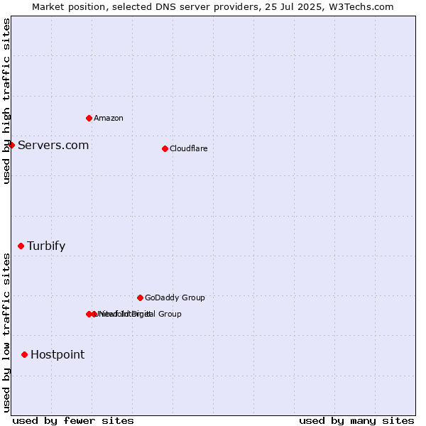 Market position of Hostpoint vs. Turbify vs. Servers.com