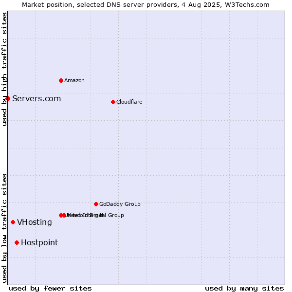 Market position of Hostpoint vs. VHosting vs. Servers.com