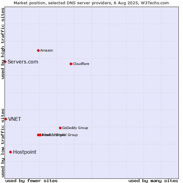 Market position of Hostpoint vs. VNET vs. Servers.com
