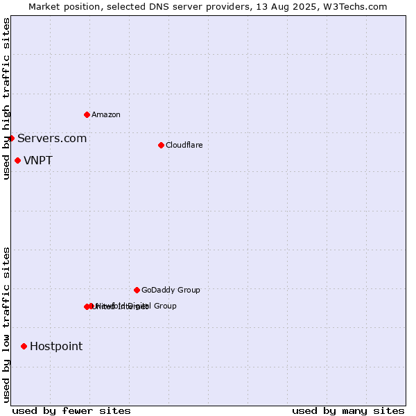 Market position of Hostpoint vs. VNPT vs. Servers.com