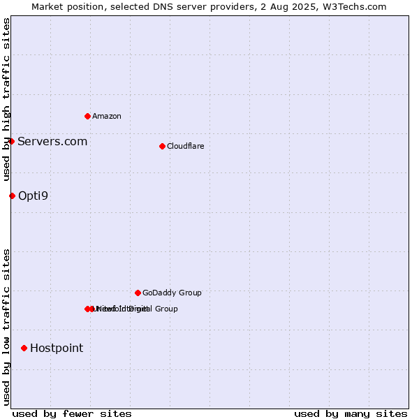 Market position of Hostpoint vs. Opti9 vs. Servers.com